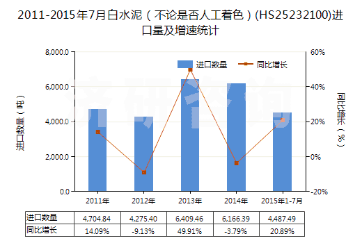2011-2015年7月白水泥（不論是否人工著色）(HS25232100)進(jìn)口量及增速統(tǒng)計